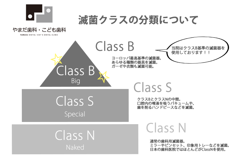 滅菌クラスの分類